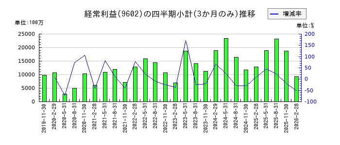 東宝のの経常利益推移