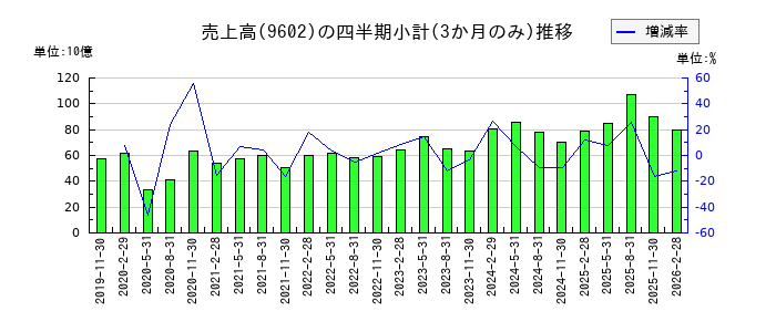 東宝のの売上高推移