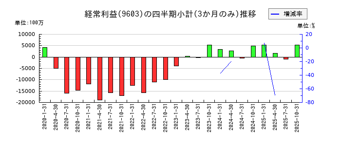 Ｈ．Ｉ．Ｓ．　ＨＯＬＤＩＮＧＳのの経常利益推移