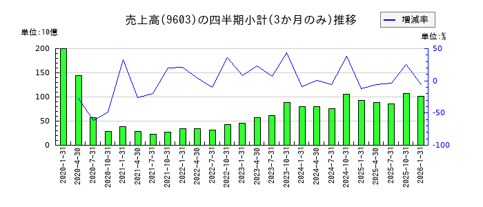 Ｈ．Ｉ．Ｓ．　ＨＯＬＤＩＮＧＳのの売上高推移