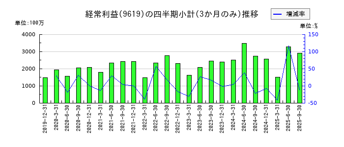 イチネンホールディングスのの経常利益推移