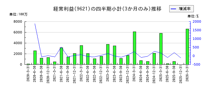 建設技術研究所のの経常利益推移