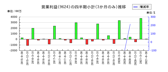 長大のの営業利益推移