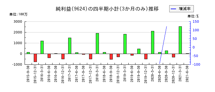 長大のの純利益推移