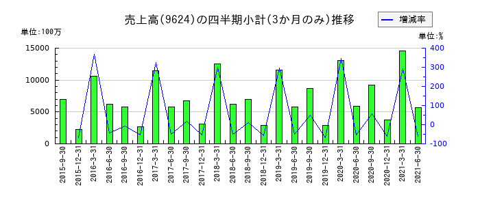 長大のの売上高推移