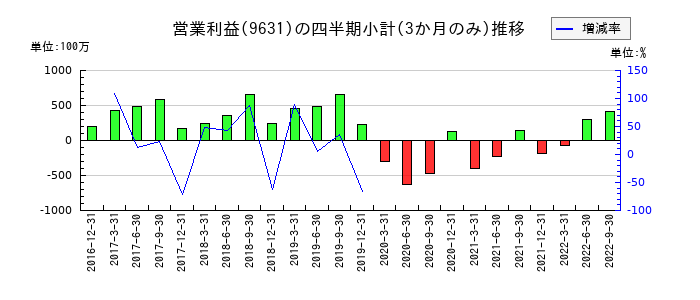 東急レクリエーションのの営業利益推移