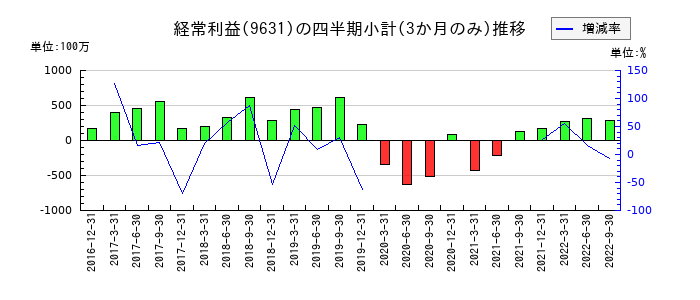 東急レクリエーションのの経常利益推移