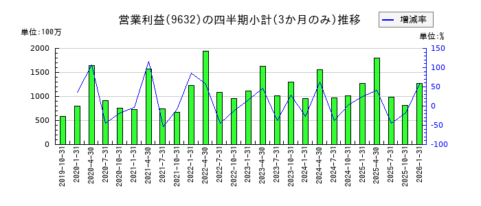 スバル興業のの営業利益推移