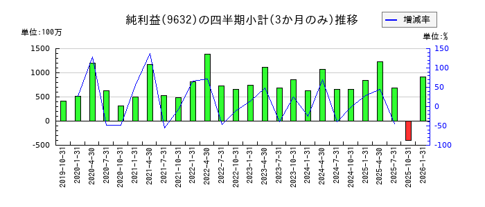 スバル興業のの純利益推移