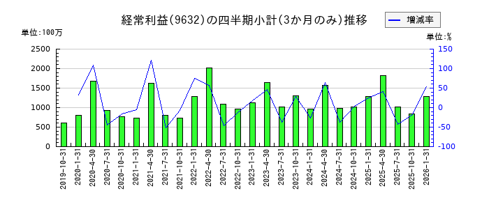 スバル興業のの経常利益推移