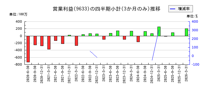 東京テアトルのの営業利益推移