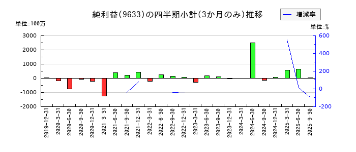 東京テアトルのの純利益推移