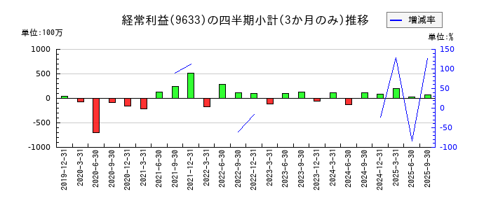 東京テアトルのの経常利益推移