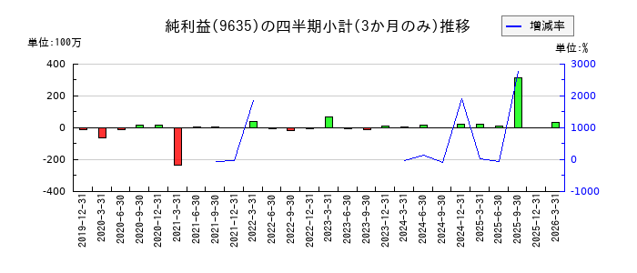 武蔵野興業のの純利益推移