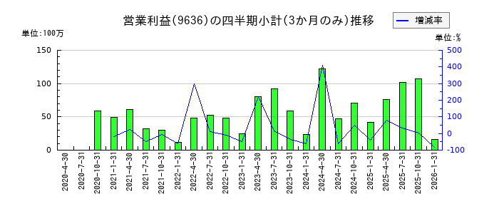 きんえいのの営業利益推移