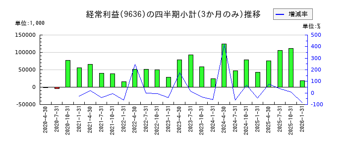 きんえいのの経常利益推移