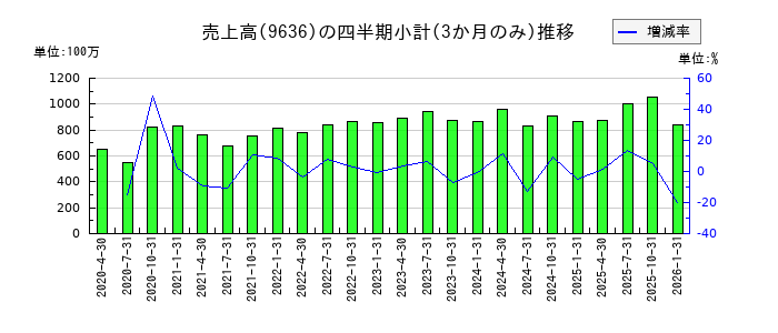 きんえいのの売上高推移