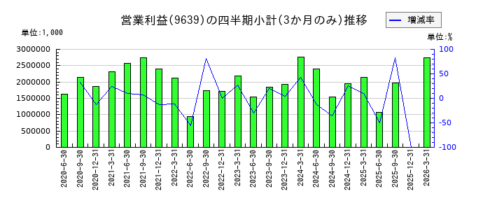 三協フロンテアのの営業利益推移