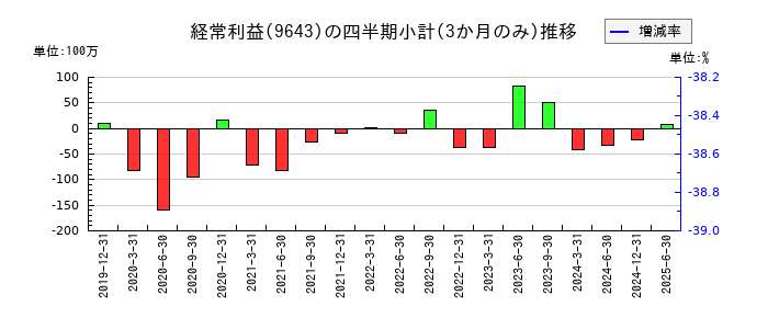 中日本興業のの経常利益推移