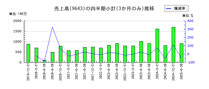 中日本興業のの売上高推移