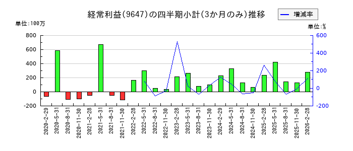 協和コンサルタンツのの経常利益推移