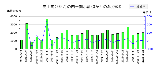 協和コンサルタンツのの売上高推移