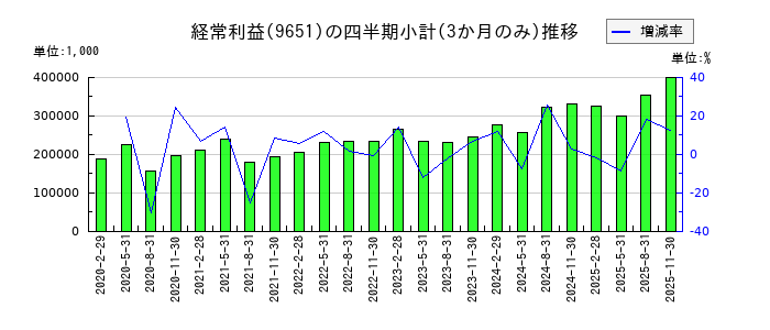 日本プロセスのの経常利益推移