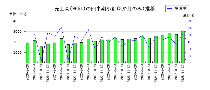 日本プロセスのの売上高推移