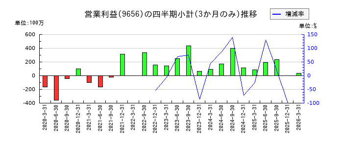 グリーンランドリゾートのの営業利益推移