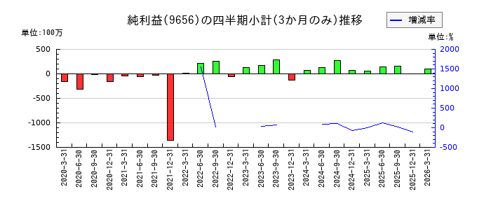 グリーンランドリゾートのの純利益推移