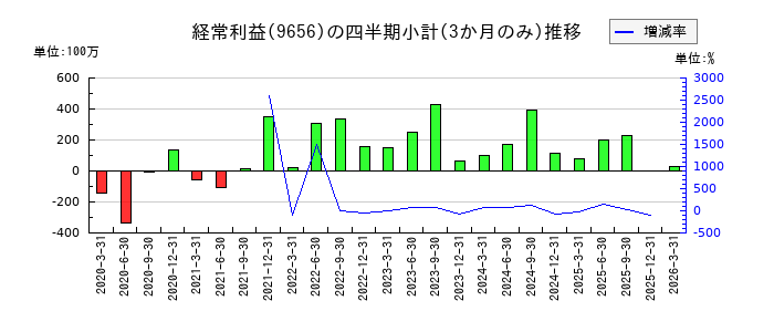 グリーンランドリゾートのの経常利益推移