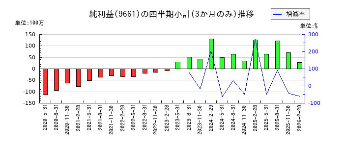 歌舞伎座のの純利益推移