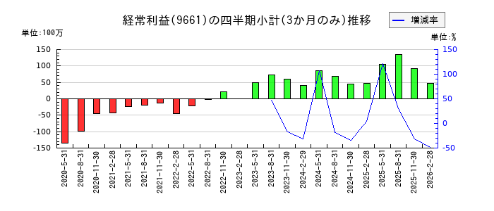 歌舞伎座のの経常利益推移