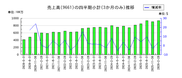歌舞伎座のの売上高推移