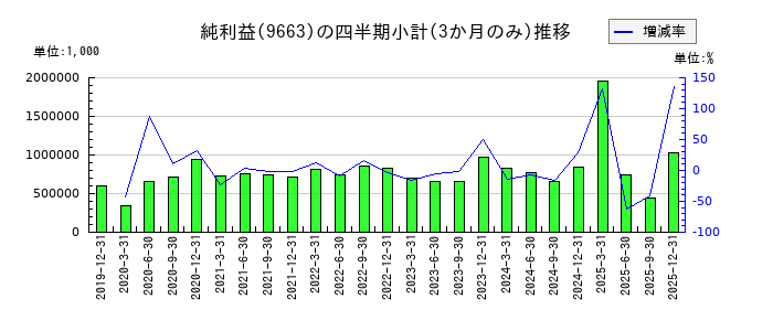 ナガワのの純利益推移