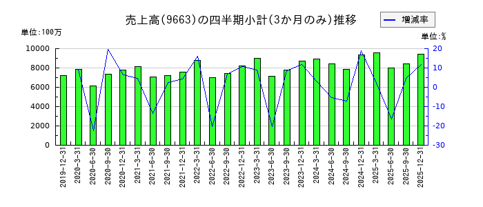 ナガワのの売上高推移