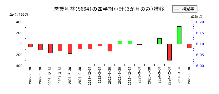 御園座のの営業利益推移