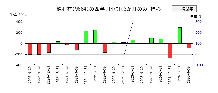 御園座のの純利益推移