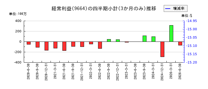 御園座のの経常利益推移