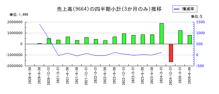 御園座のの売上高推移