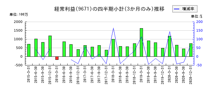 よみうりランドのの経常利益推移