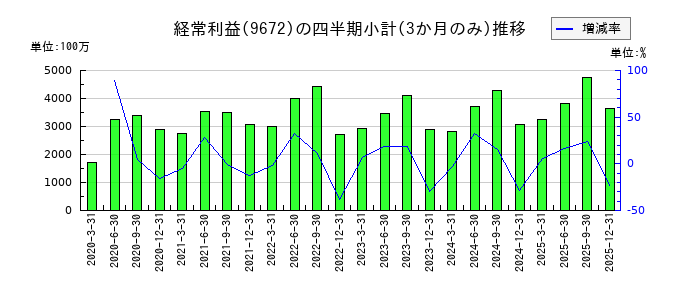 東京都競馬のの経常利益推移