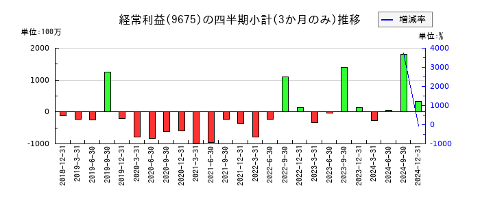常磐興産のの経常利益推移