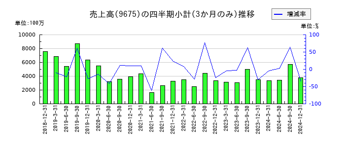 常磐興産のの売上高推移