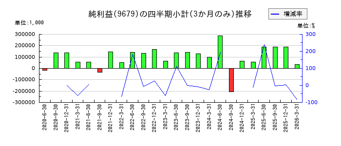 ホウライのの純利益推移