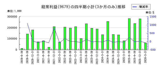 ホウライのの経常利益推移