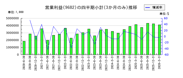 DTSのの営業利益推移