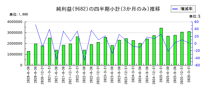DTSのの純利益推移