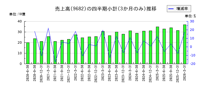 DTSのの売上高推移