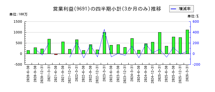 両毛システムズのの営業利益推移